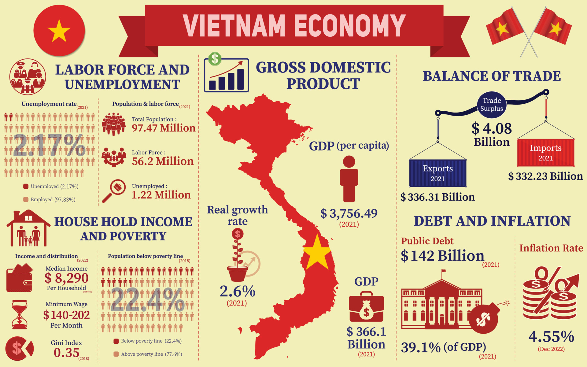 Vietnam Economy Infographic, Economic Statistics Data Of Vietnam charts ...